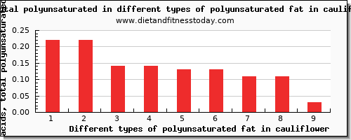 polyunsaturated fat in cauliflower fatty acids, total polyunsaturated per 100g